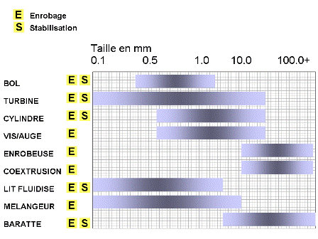 Critère : la taille